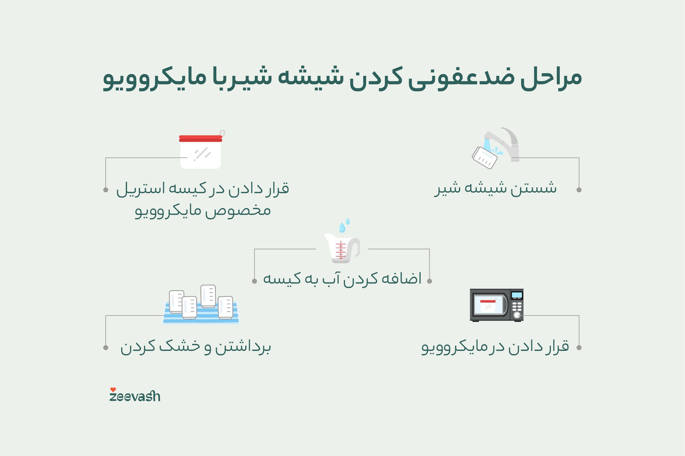 مراحل ضدعفونی کردن شیشه شیر با مایکروویو